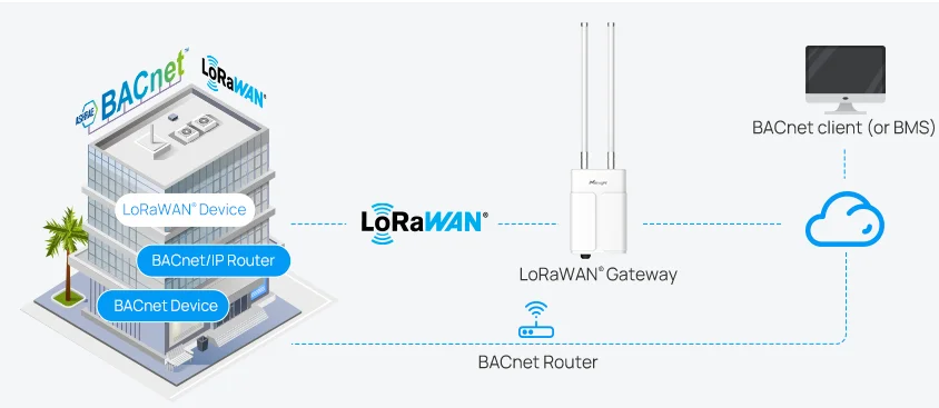 Gateway LoRaWAN® UG67 - Imagem 4