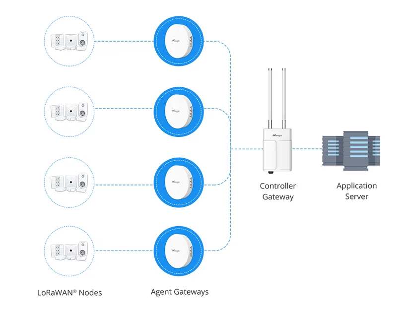 Gateway LoRaWAN® UG67 - Imagem 5